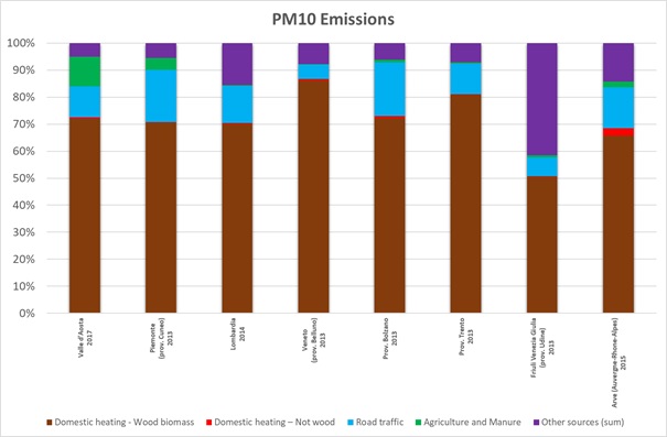 Fonti di emissioni di polveri PM10: Dai dati reperiti per l’area di studio del progetto emerge come la combustione di biomassa legnosa per il riscaldamento residenziale sia la fonte prevalente delle emissioni di polveri PM10 con una percentuale che va dal 50 al 85%