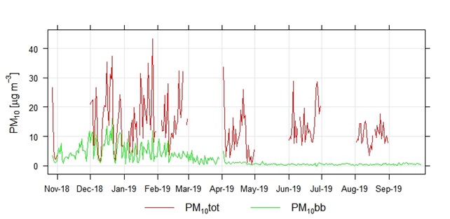 Andamento delle concentrazioni in aria di PM10 totale (PM10tot) e di PM10 dovuto alla combustione di biomassa (PM10bb) a Saint- Marcel